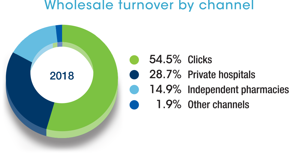 Wholesale turnover